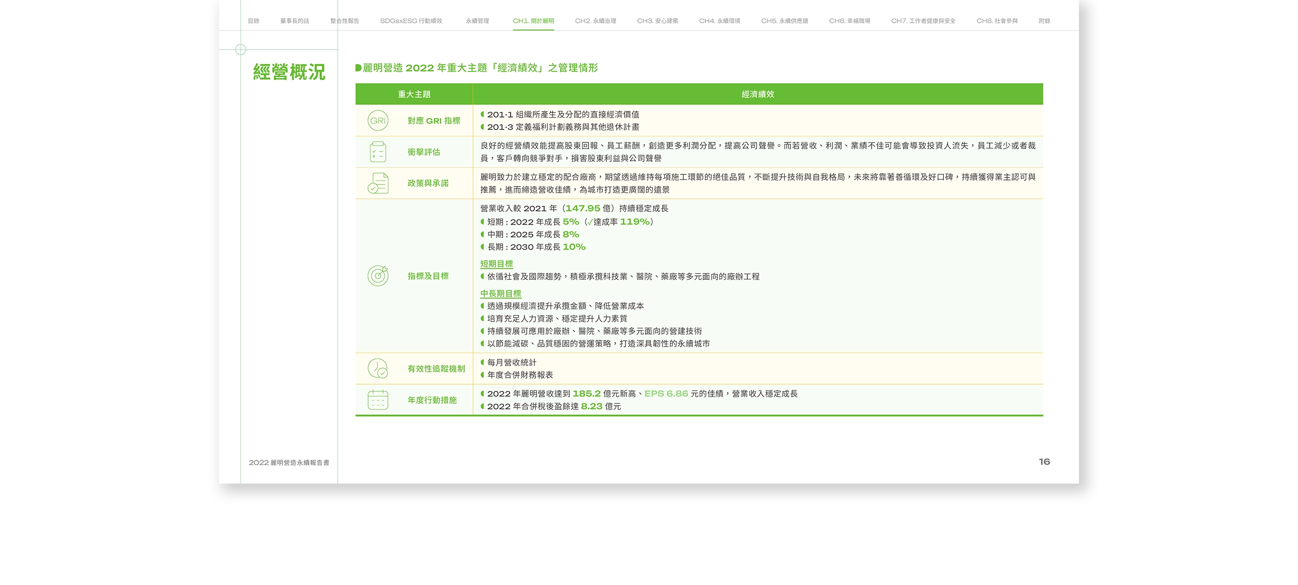 麗明營造 2022 ESG 永續報告書 美編排版設計 電腦版(4) 麗明營造 2022 ESG 永續報告書 美編排版設計 電腦版(4)