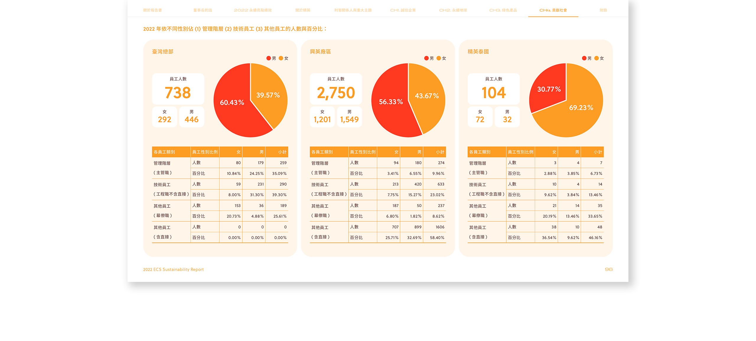 精英電腦 2022 ESG 永續報告書 美編排版設計 電腦版(10)
精英電腦 2022 ESG 永續報告書 美編排版設計 電腦版(10)