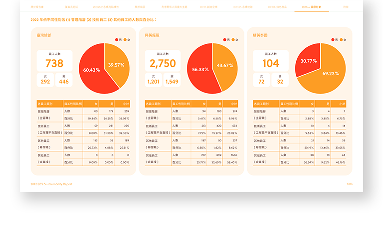 精英電腦 2022 ESG 永續報告書 美編排版設計 手機版(10)
精英電腦 2022 ESG 永續報告書 美編排版設計 手機版(10)