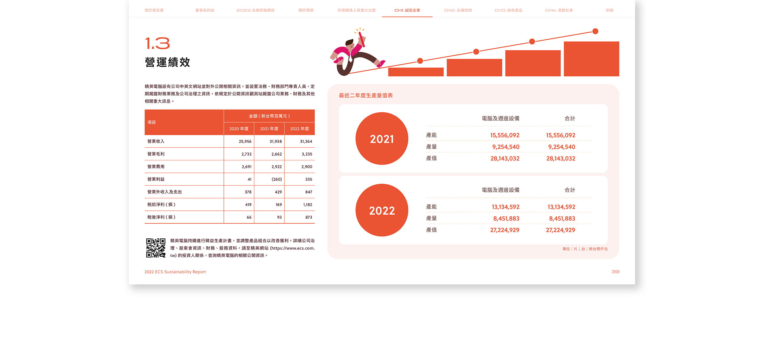精英電腦 2022 ESG 永續報告書 美編排版設計 電腦版(6)
精英電腦 2022 ESG 永續報告書 美編排版設計 電腦版(6)