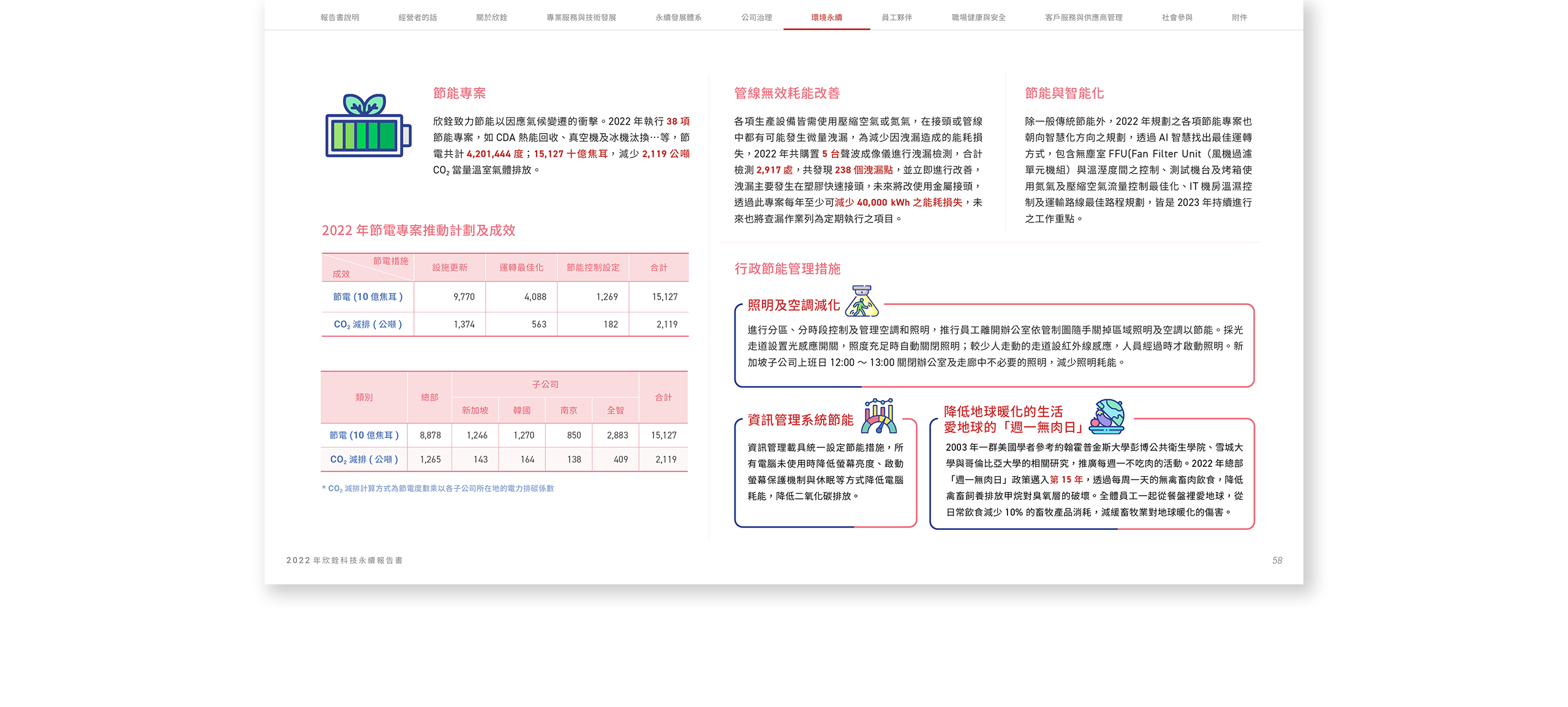 欣銓科技 2022 ESG 永續報告書 美編排版設計 電腦版(9)
欣銓科技 2022 ESG 永續報告書 美編排版設計 電腦版(9)