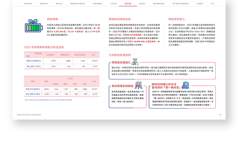 欣銓科技 2022 ESG 永續報告書 美編排版設計 手機版(9)
欣銓科技 2022 ESG 永續報告書 美編排版設計 手機版(9)