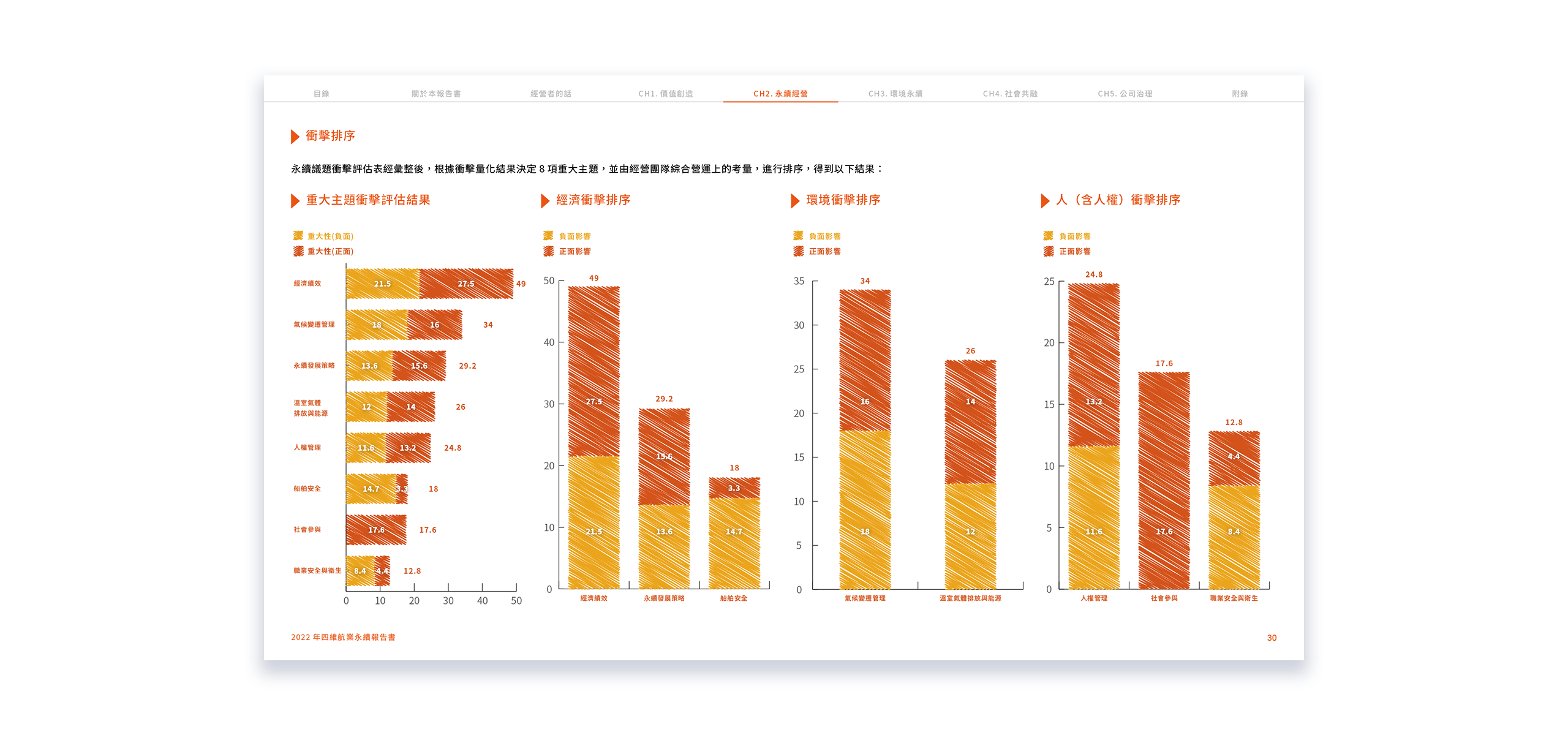 四維航業 2022 ESG 永續報告書 美編排版設計 電腦版(6)
四維航業 2022 ESG 永續報告書 美編排版設計 電腦版(6)