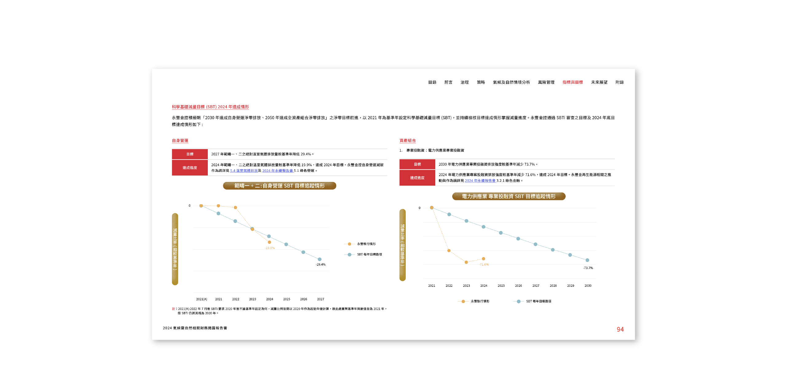 永豐金控 2024 氣候暨自然相關財務揭露報告書 美編排版設計 [書本設計/平面設計/書本印刷設計/排版設計/CSR企業社會責任報告書美編排版設計/ESG永續報告書美編排版設計/ESG永續報告書網站設計]電腦版(10)
